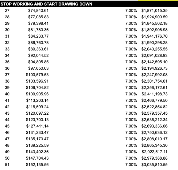   No taxes to pay, but 4% of your smaller balance is a smaller withdrawal amount.  