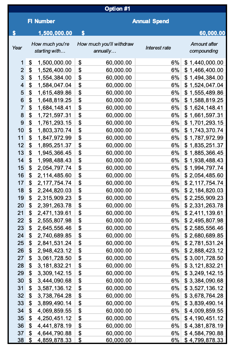   Theoretically, you’d end with $4.7M after 38 years despite your withdrawals.  