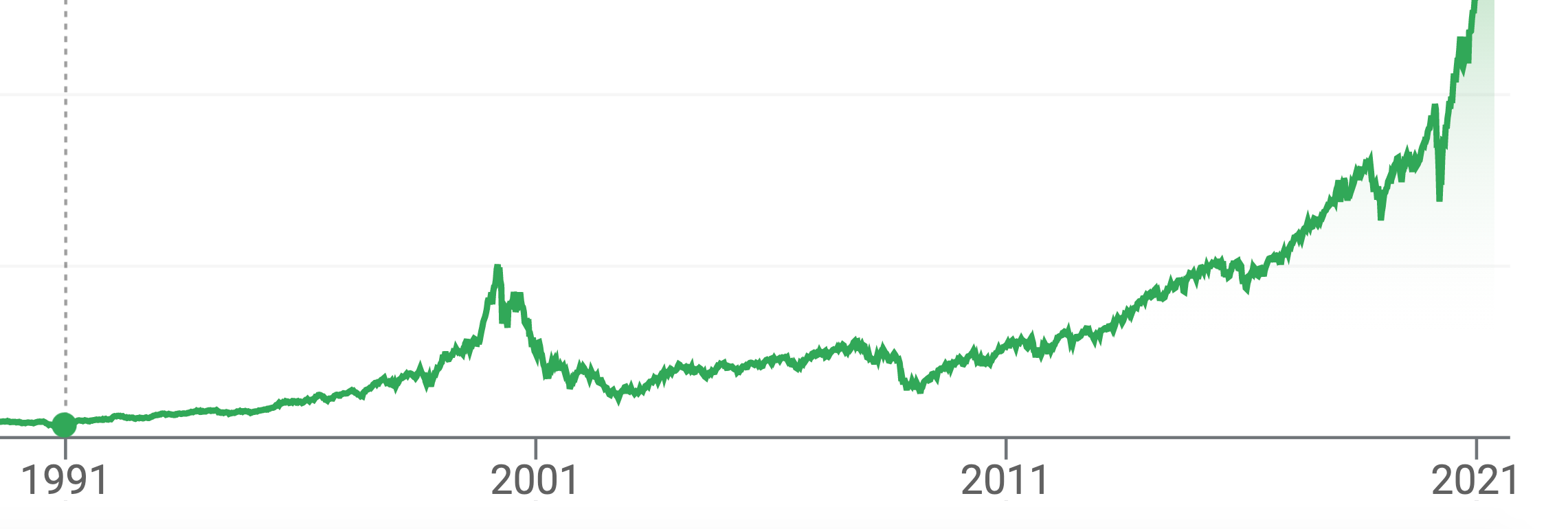   Here’s the NASDAQ from 1991 until today. That peak in the late 90s was the bubble –&nbsp;notice the steep incline leading up to it, followed by the precipitous drop. It took 15 years for it to regain its previous high, and now it’s much higher.  