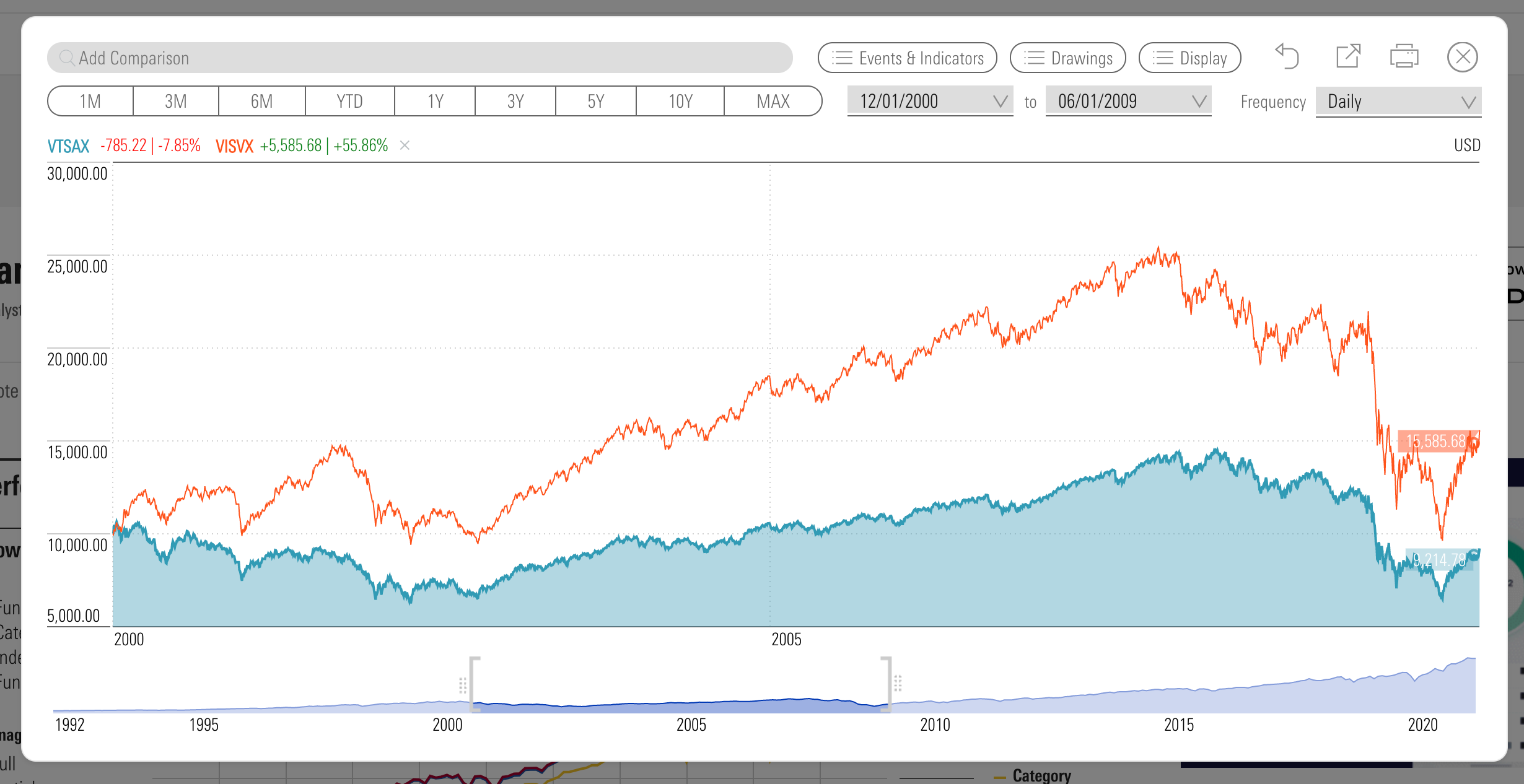   The blue line is VTSAX, and the red line is VISVX, the Vanguard Small Cap index. To be clear, that’s still a wild f***ing ride –&nbsp;but at least you would’ve come out ahead.   