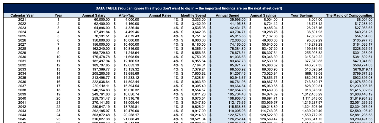  Now, you hit year 25 with $3.2M, not $4.5M –&nbsp;and you need $126,252 (not $81,303) to support your lifestyle. Lucky for you, the safe withdrawal rate on $3.2M is $128,000, which means you’ve got  just  enough to cover your expenses. But remember –&nbsp;$128,000 in 25 years from now is the equivalent of about $70,000 today, and by year 5, they were already in that “$70,000” bracket.  