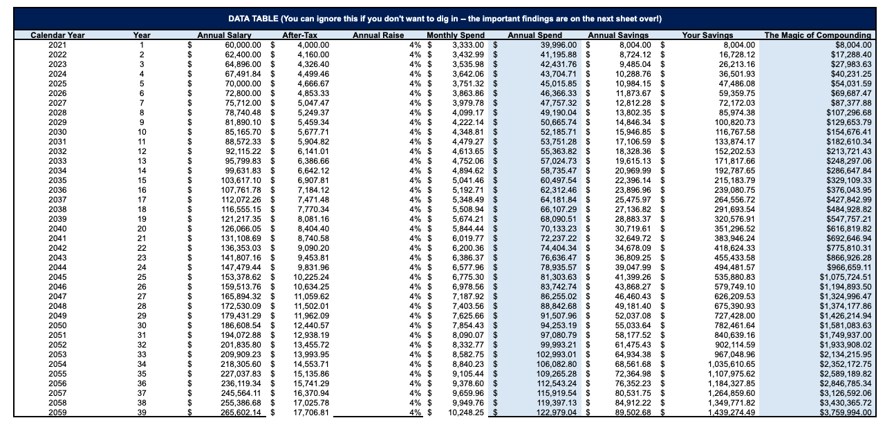  This person –&nbsp;adding 15 more years to their working life –&nbsp;would retire with $3.7M in 39 years from now. Of course, our living expenses have to keep up with inflation, too, which means our “$40,000/year life” costs $122,979 in 2059. $3.7M’s safe withdrawal rate is $148,000, so this individual could cover their expenses and then some. They’re ready for retirement. Hell yeah, #RichGirl!   But the  tax brackets  also shift upward, remember?   They (usually) adjust upward each year with inflation –&nbsp;so it stands to reason that the government in 39 years will (more or less) tax a $122,000 withdrawal the way it taxes a $40,000 withdrawal today (again, because this is just $40,000 adjusted for 39 years of inflation –&nbsp;the purchasing power would theoretically be the same, though I want to acknowledge that it’s also totally possible we’ll all be Daddy Bezos’s Amazon robots eating dog food through a feeding tube by 2062, and this could all be moot).  And again, we’re in the same boat. Sure, this individual may be withdrawing somewhere between $122,000 and $148,000 per year from their account, but the tax brackets will have had 39 years to shift upward with inflation –&nbsp;if the purchasing power of that money is still equivalent to somewhere between $40,000 and $60,000 today, this individual was  still  never in a lower tax bracket in their working life than they would be in retirement.   Put another way : It’s almost impossible to invest enough money over your working life to be  able  to withdraw your way into a super high tax bracket in retirement  without  making a lot of money (and being in a high tax bracket) in your working life.  Let’s look at the other side of this: A high earner who works for 25 years.  Let’s say we have an individual who makes $150,000 per year but spends like our friend who makes $60,000 ($3,333 per month). The intent here is to show what would happen if someone who made a ton of money still lived modestly and invested the majority of their income.  Their picture looks a lot different: 